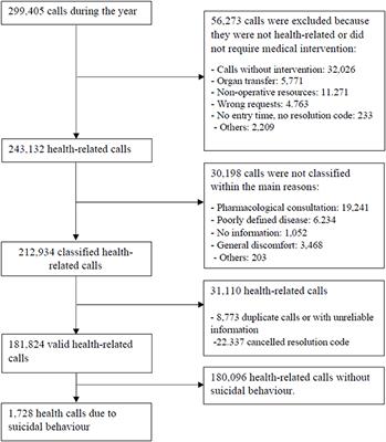 Epidemiology of Suicidal Behavior in Malaga (Spain): An Approach From the Prehospital Emergency Service